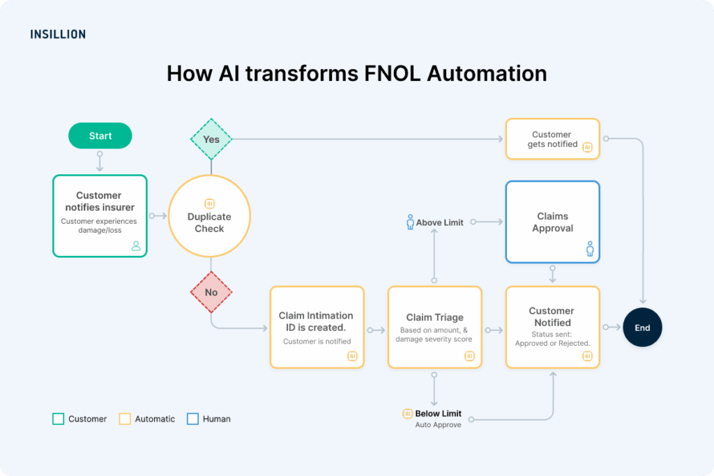AI powered FNOL automation
