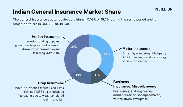 General Insurance Market Share India