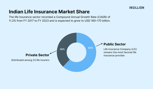 India Life Insurance Market Share